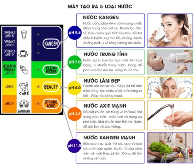 Các chế độ nước của máy lọc nước Kangen SD501 Supe