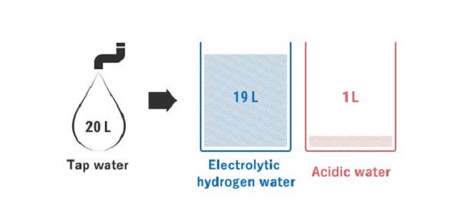 Ở Fujiiryoki HWP-55 tỷ lệ nước ion kiềm : nước ion axit đạt 19:1