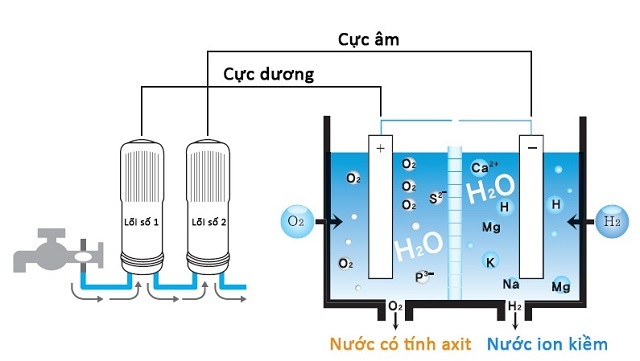 Quá trình điện giải của máy lọc nước Trim Ion Hyper Quá trình điện giải của máy lọc nước Trim Ion Hyper