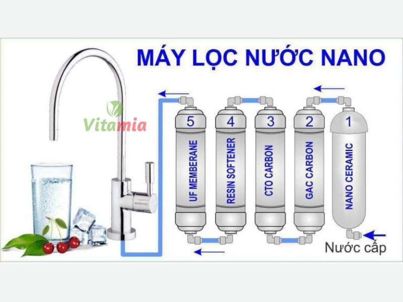 Cấu tạo lõi lọc Nano với khả năng lọc nước không cần nguồn điện