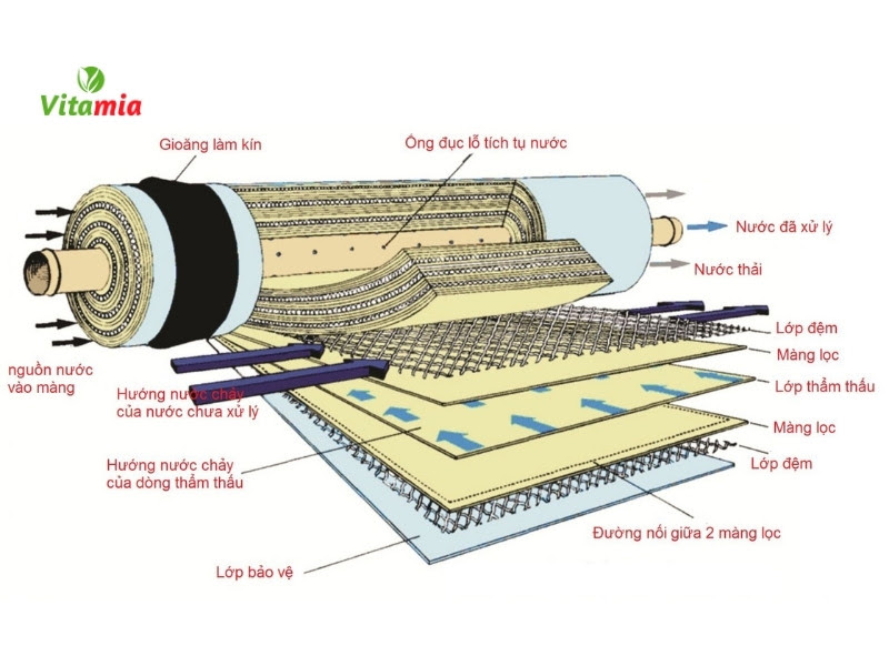 Chi tiết cấu tạo của lõi lọc nước RO