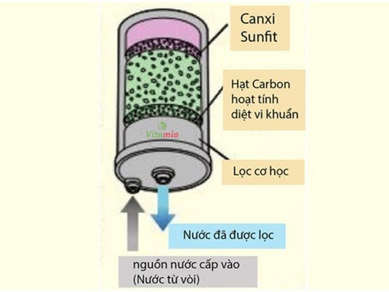 Lõi lọc của máy điện giải ion kiềm Kangen leveluk K8